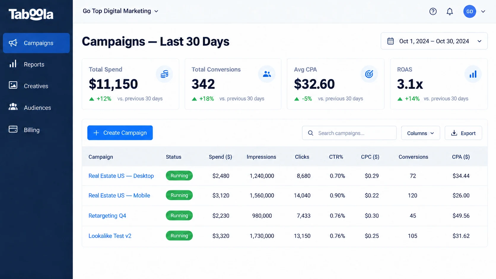 המחשה של ממשק Taboola Ads Manager עם קמפיינים של Real Estate US, Retargeting ו-Lookalike
